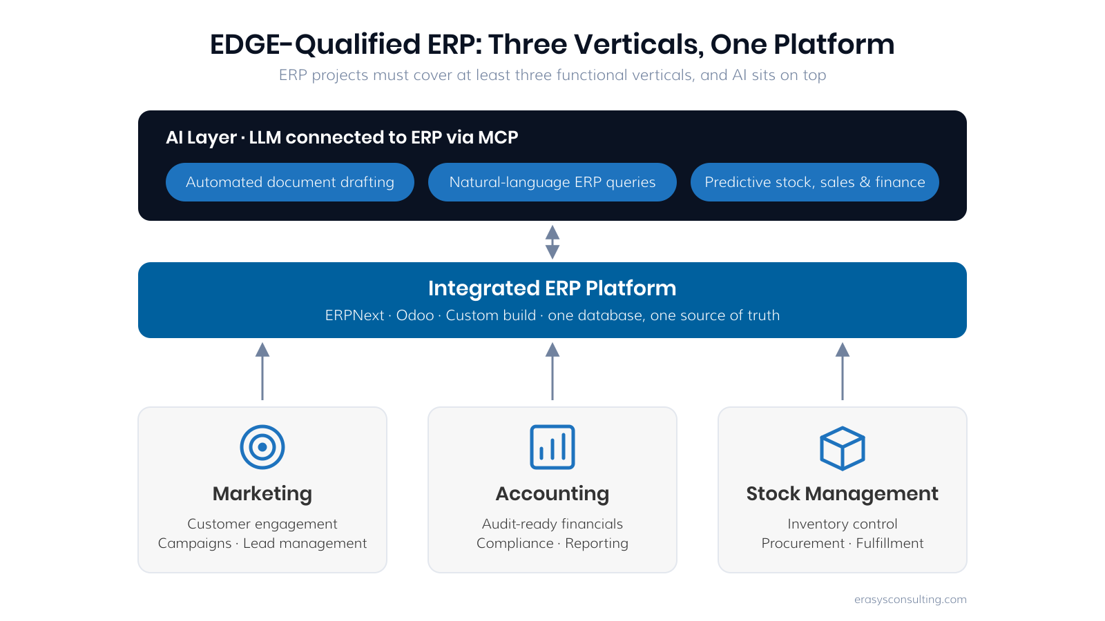 Diagram: Marketing, Accounting and Stock Management feed into one integrated ERP platform, with an AI layer (LLM via MCP) on top for document drafting, natural-language queries and predictive insights